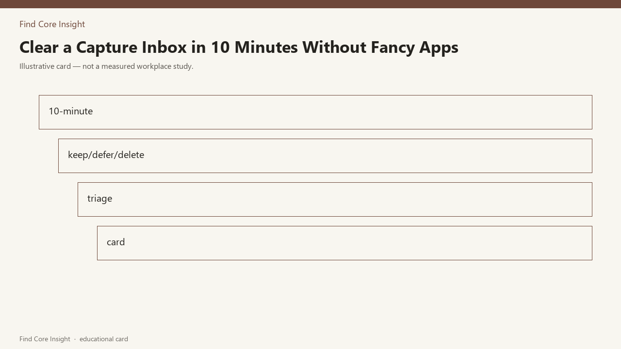 Clear a Capture Inbox in 10 Minutes Without Fancy Apps — illustrative card