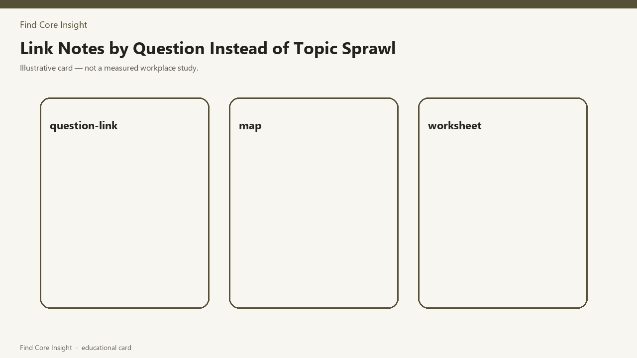 Link Notes by Question Instead of Topic Sprawl — illustrative card